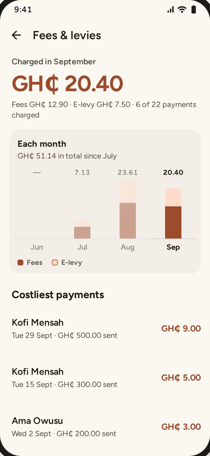 Fees and levies screen showing GH₵ 20.40 charged in September and the costliest payments