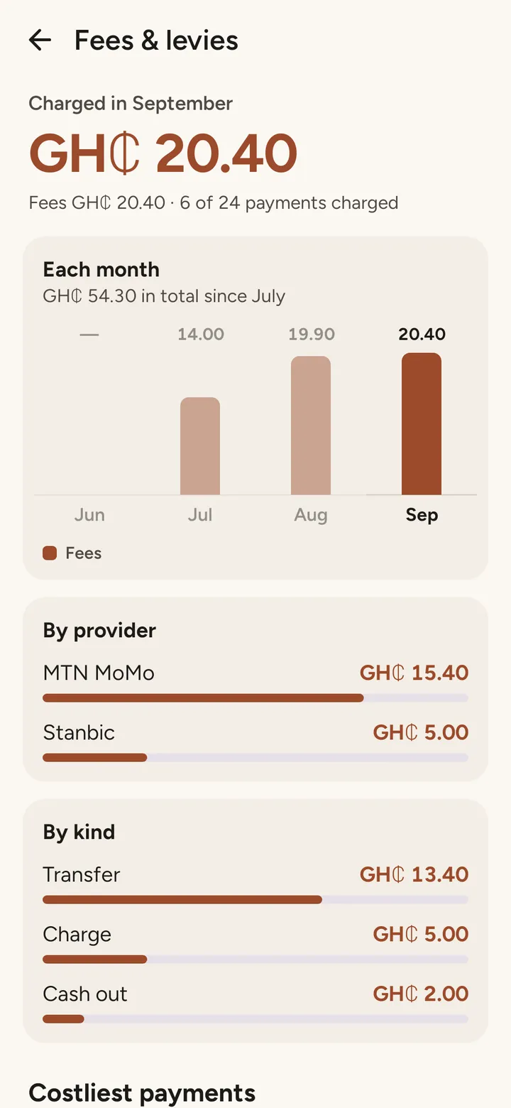 Fees and levies screen showing GH₵ 20.40 charged in September, fees by month, by provider and by kind