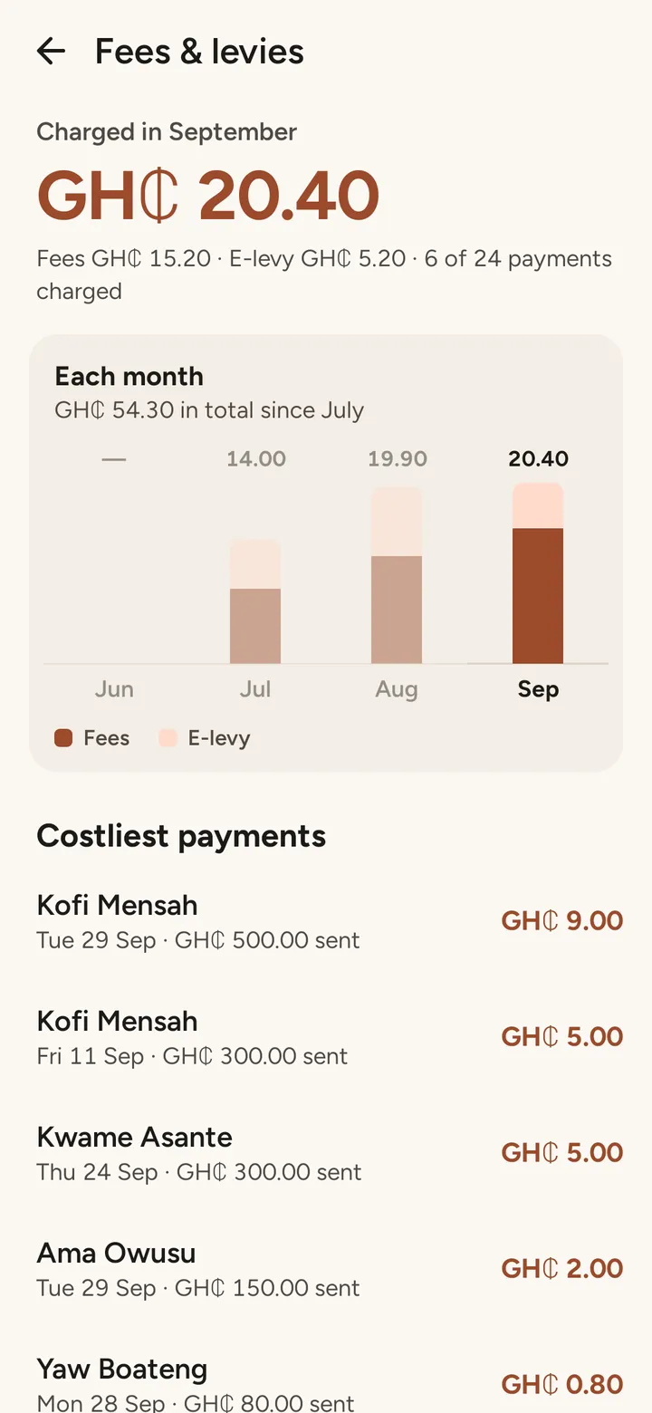 Fees and levies screen showing GH₵ 20.40 charged in September, fees by month and the costliest payments