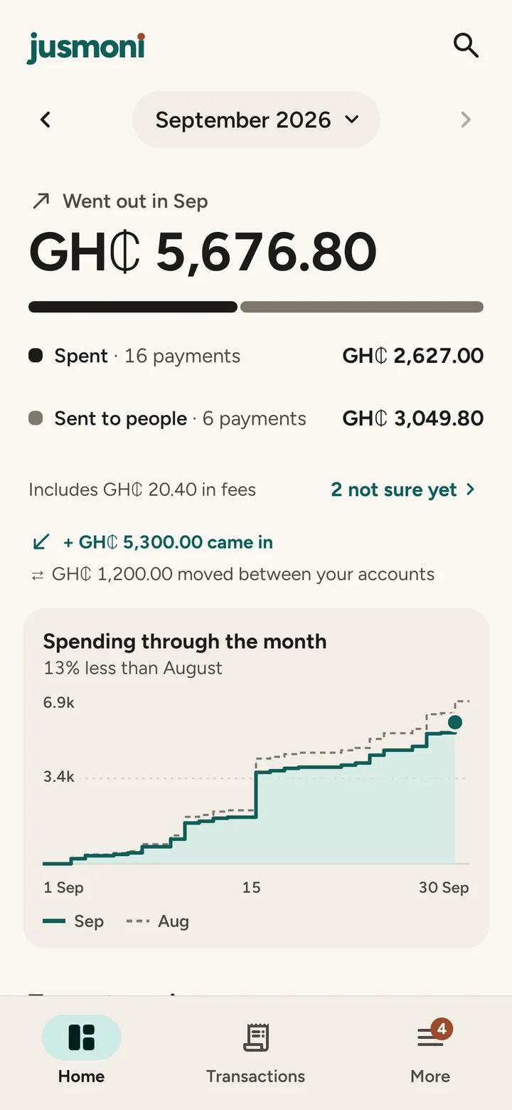 Jusmoni home screen showing GH₵ 5,676.80 gone out in September, split into spent and sent to people, and a spending chart against August